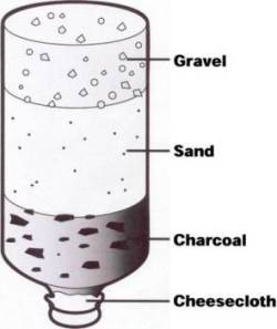 A basic water filter with gravel, sand, charcoal and cloth.